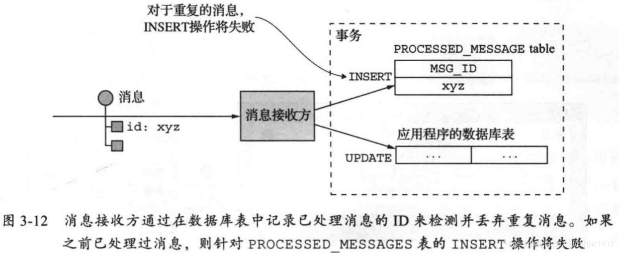 使用message id跟踪消息并丢弃重复消息