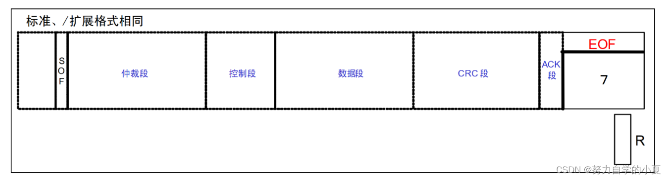 帧结束段结构