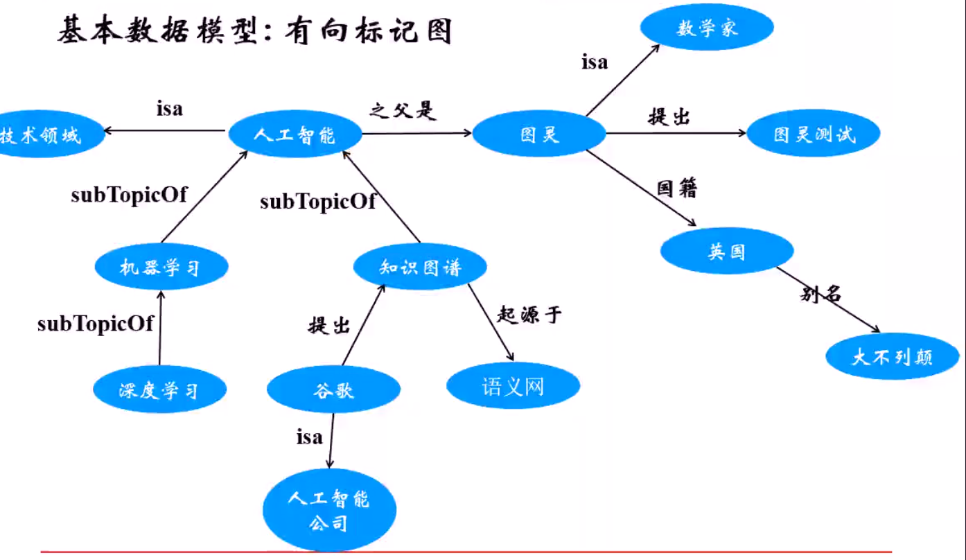 2  知识表示