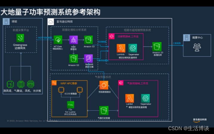 大地量子联手亚马逊云科技，应对全球天气预报系统超大数据量挑战