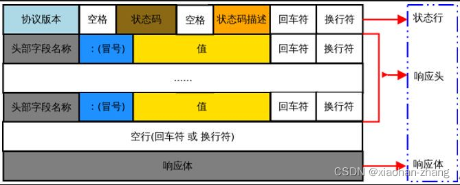 response format