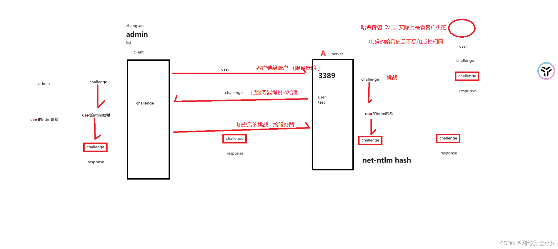 内网收集哈希传递