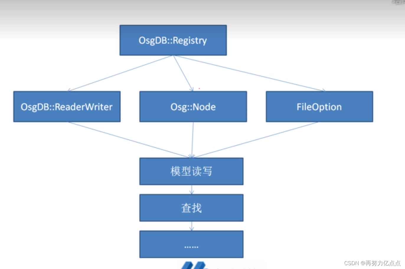 OSG学习笔记0——解决OSG读obj模型问题_osg读取obj文件-CSDN博客