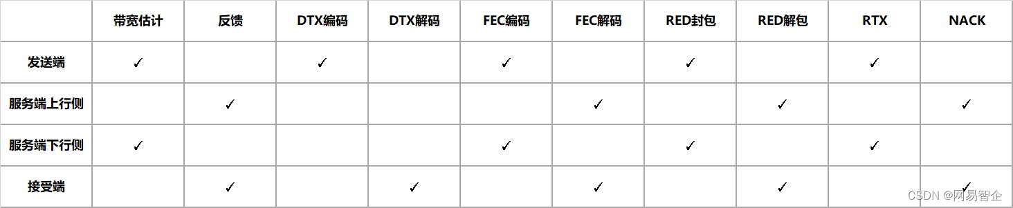 网易云信 RTC 音频 QoS 综述