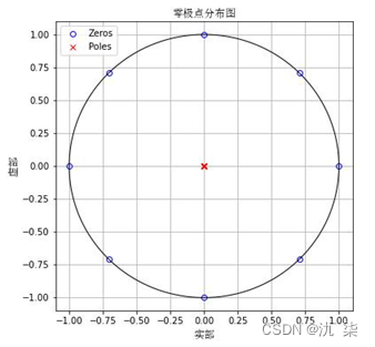 图4-2(b) 梳状滤波器的零极点分布图