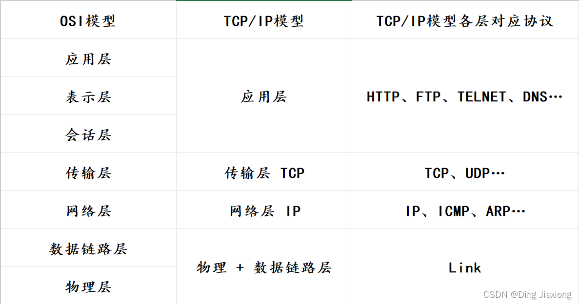 非零基础自学Java (老师：韩顺平) 第21章 网络编程 21.1 网络的相关概念