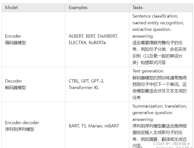 Huggingface Transformers各类库介绍（Tokenizer、Pipeline）