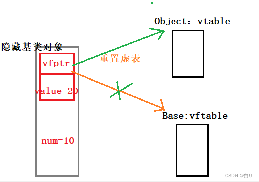 【C++】动态联编、delete/free【有无析构】的使用，虚析构