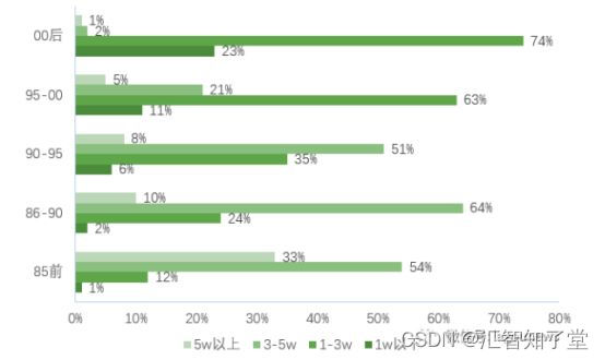 来源：拉勾数据研究院 2022年10月，如侵删