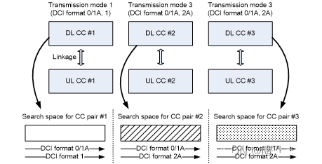 Pdcch Decoding Flow LTE-A载波聚合技术(7)---PDCCH monitoring、连接、盲检_lte pdcch盲检测-CSDN博客