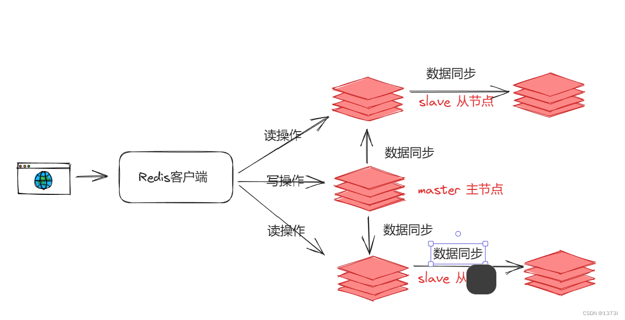 【Reids】搭建主从集群以及主从数据同步原理