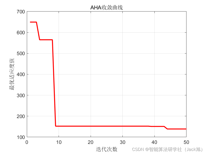 基于人工蜂鸟算法的无人机航迹规划-附代码