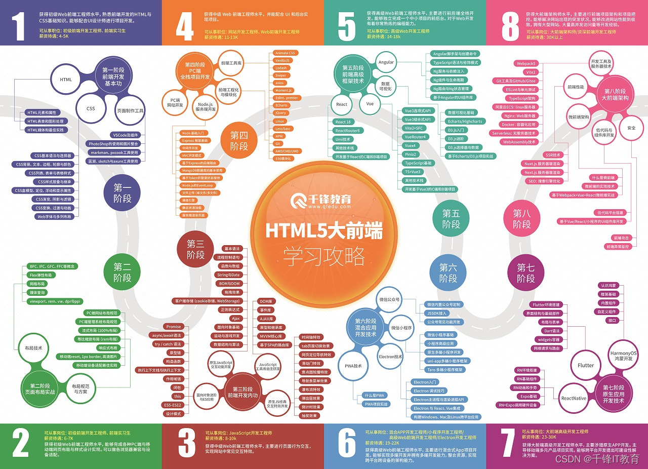 2023版完整版web前端学习路线图（超详细自学路线）,第2张