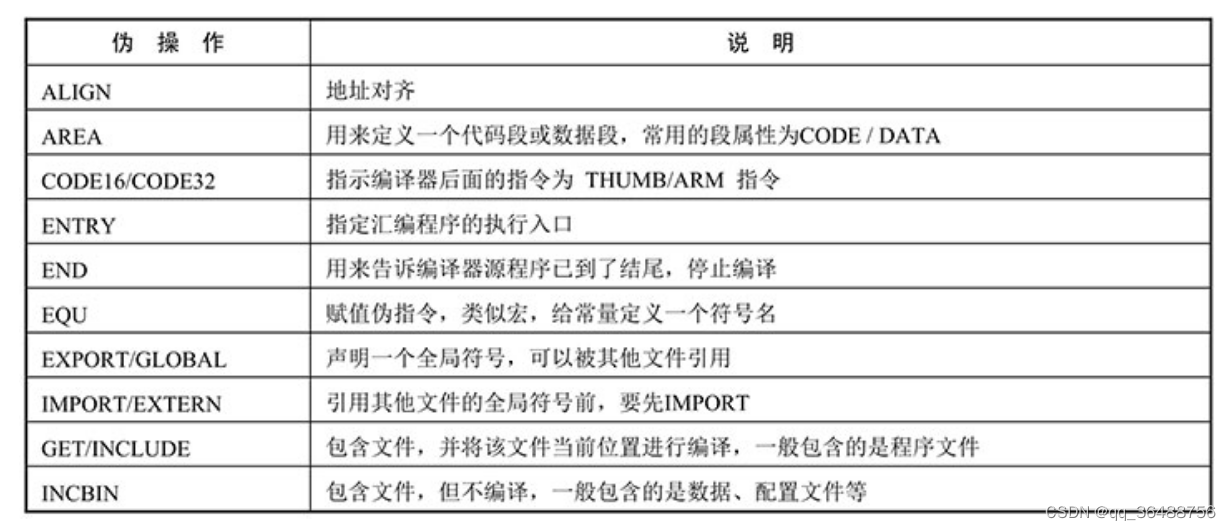 ARM汇编 ： 汇编指令，伪指令，汇编程序格式