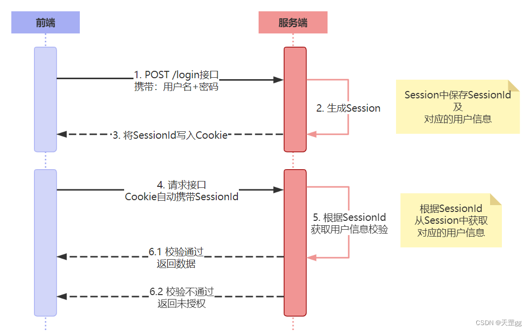 基于Cookie的Session(会话)认证机制