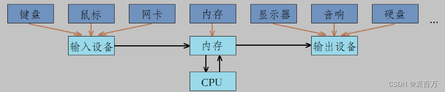 冯·诺依曼体系结构与初始操作系统