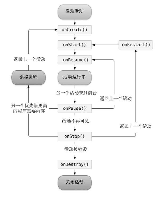 Activity生命周期