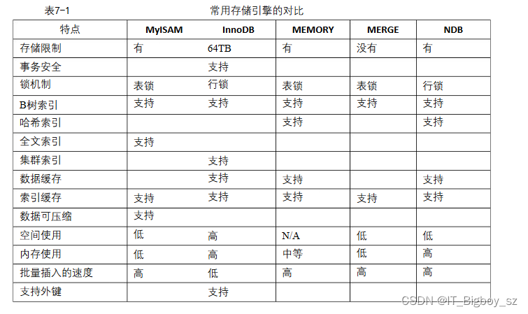 MYSQL存储引擎基础知识介绍