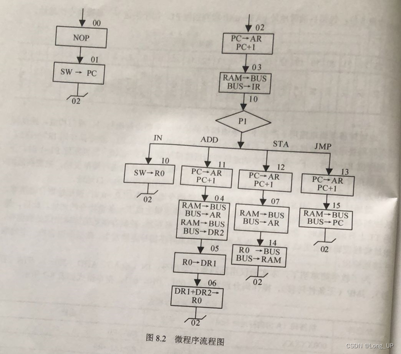 图8.2微程序流程图