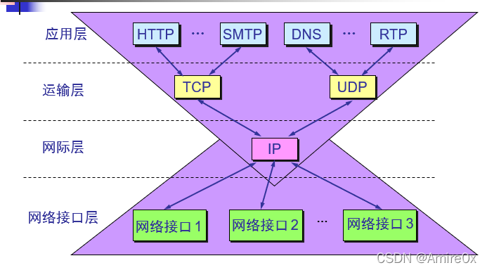 [外链图片转存失败,源站可能有防盗链机制,建议将图片保存下来直接上传(img-0PTcFgyS-1646815446858)(计算机网络.assets\image-20200226114608956.png)]