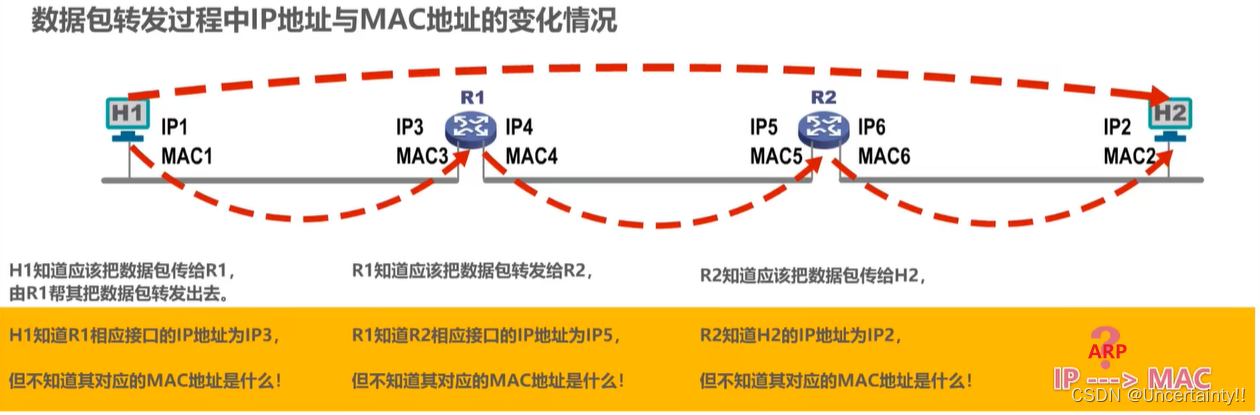 网络层：IP地址