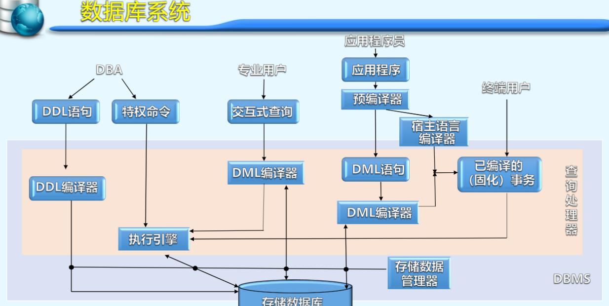 三个概念数据库数据库管理系统数据库系统数据库数据库是长期存储在