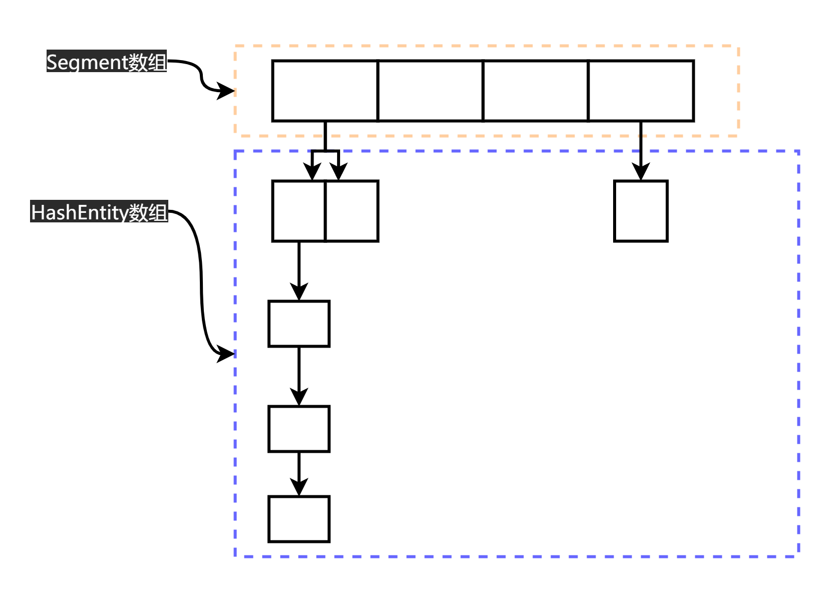 简单的ConcurrentHashMap结构