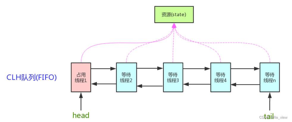 第二十四章 java并发常见知识内容（AQS）