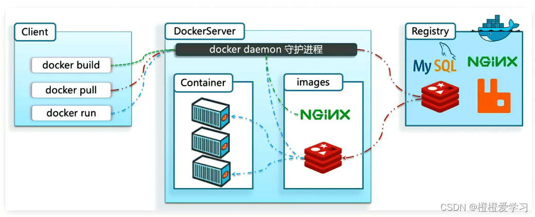 一文搞懂什么是Docker