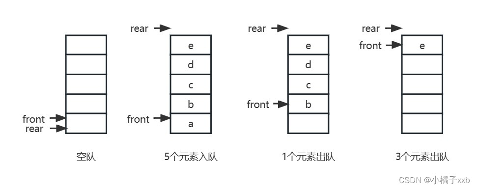 队列的出队和入队