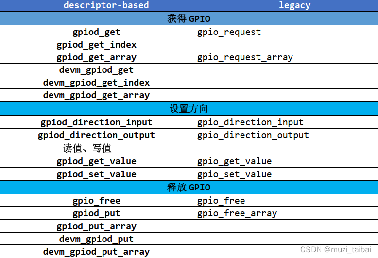 Linux学习_Pinctrl子系统与GPIO子系统（基础版）