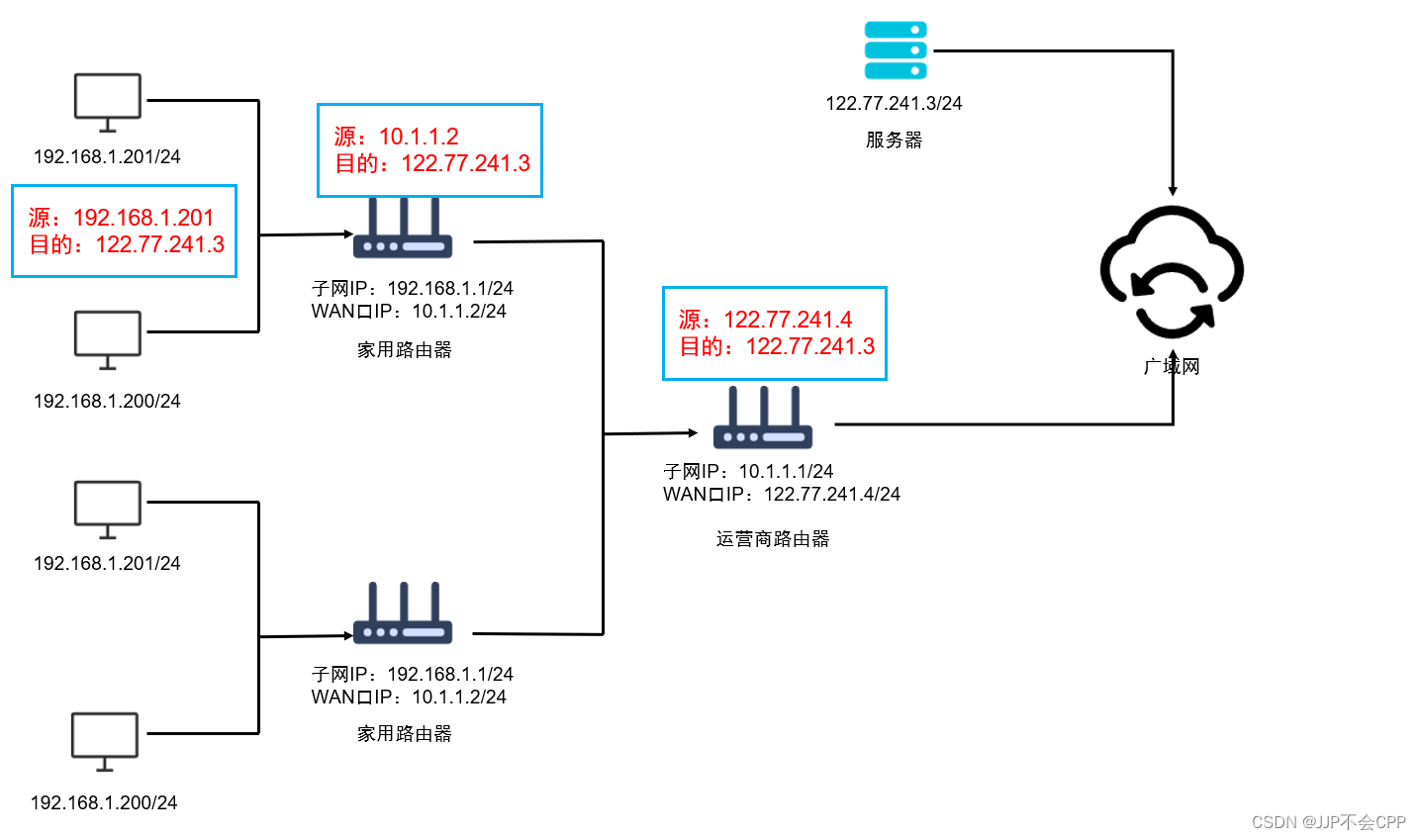 IP协议介绍