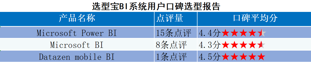 微软BI系统排名？微软BI办公系统怎么选?什么是用户口碑最好的微软BI系统？