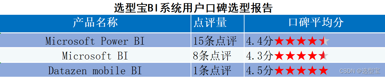 微软BI系统排名?微软BI办公系统怎么选?什么是用户口碑最好的微软BI系统?