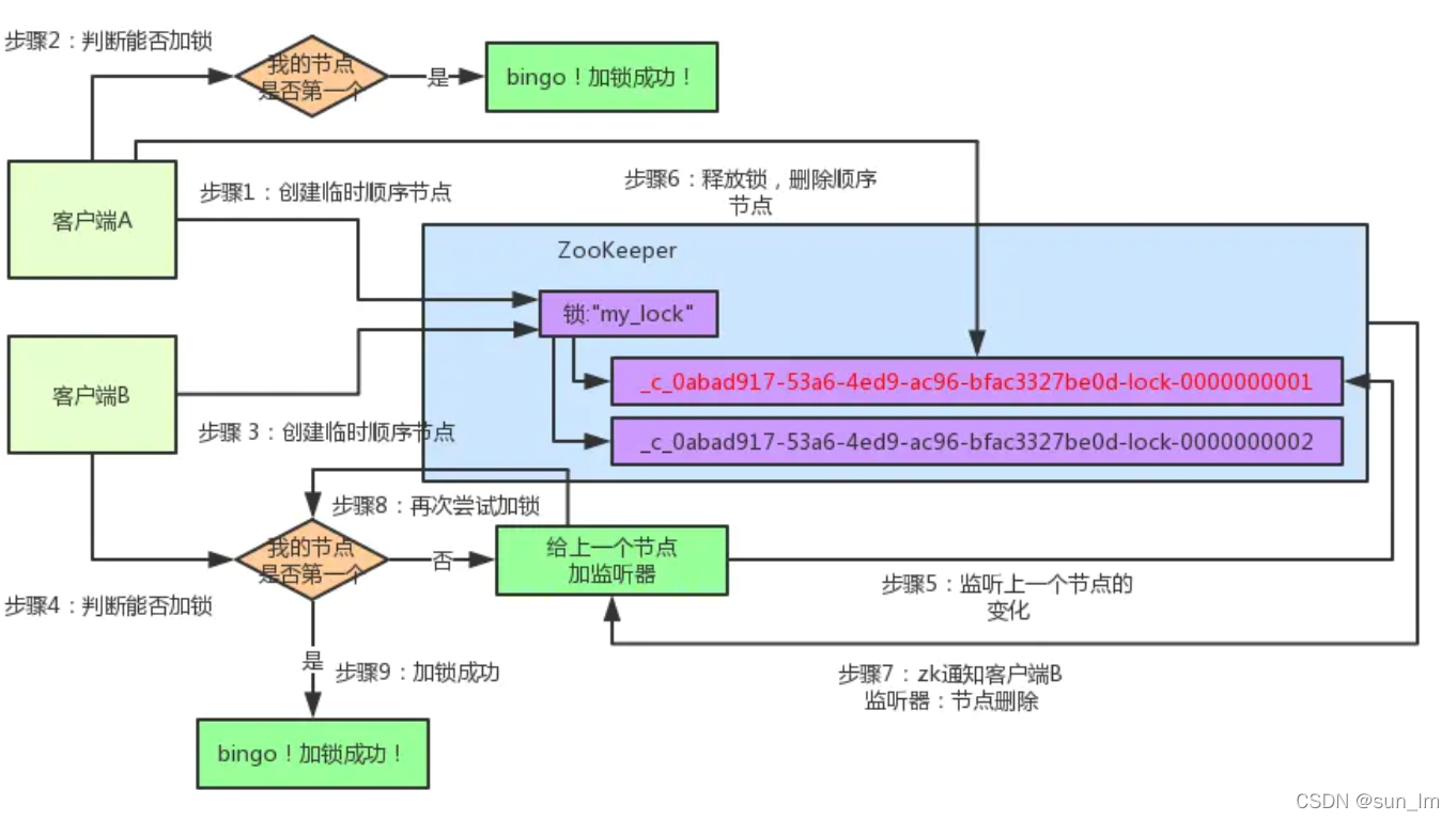 四、Zookeeper分布式锁