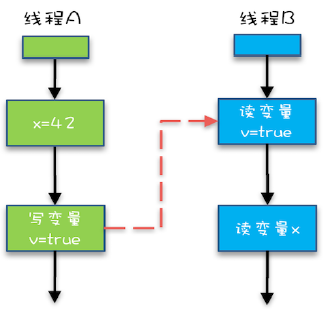 Java并发编程实战~volatile