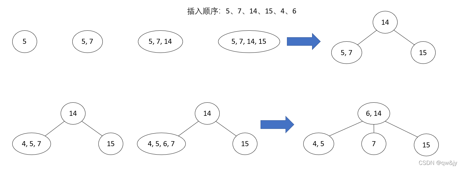 2-3-4树插入