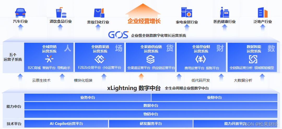 数字化经营3.0阶段，云徙科技如何定义“为增长而生”？