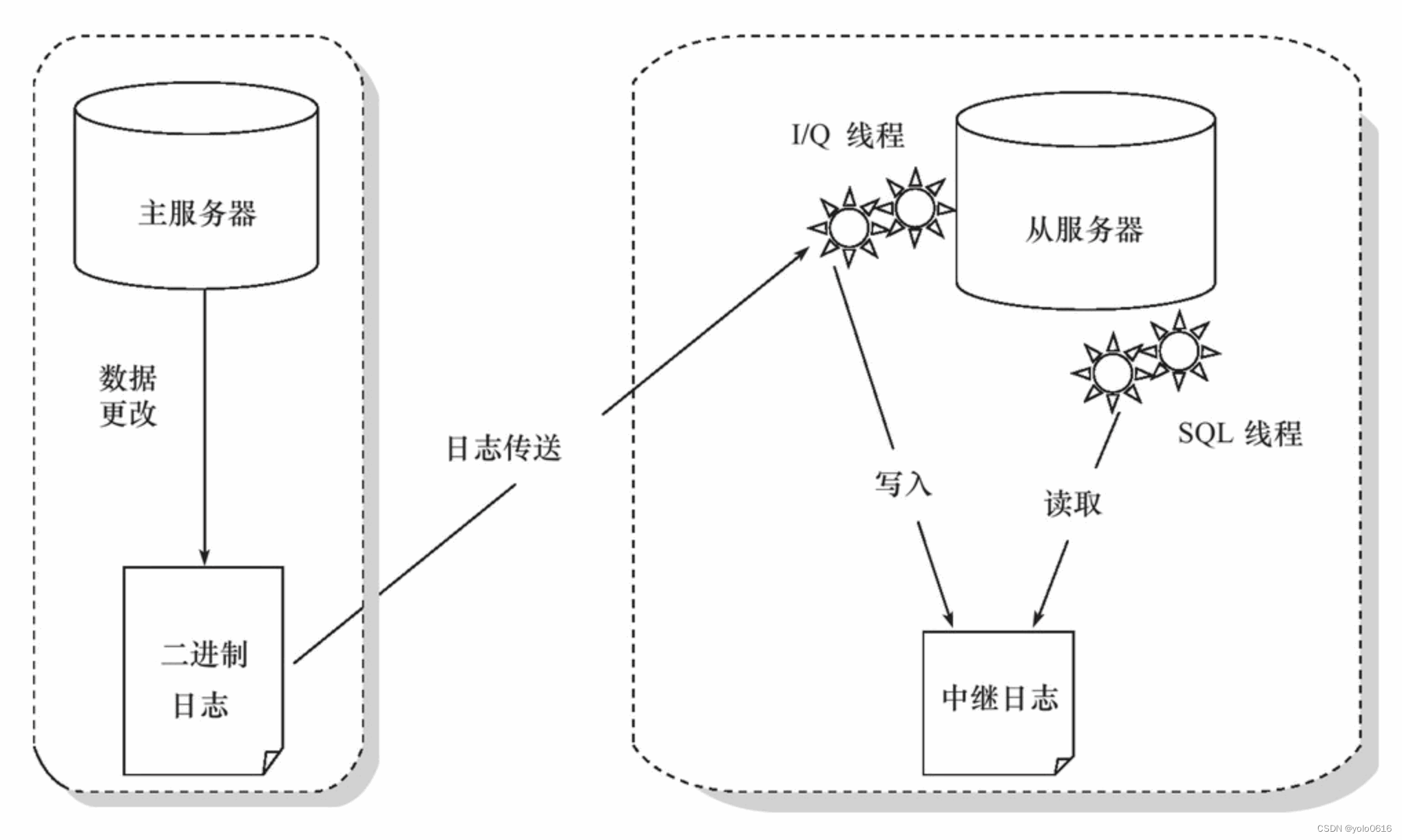 总结四：数据库（MySQL）面经