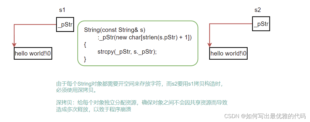 【C++】STL常用容器：string类（详解及模拟实现）