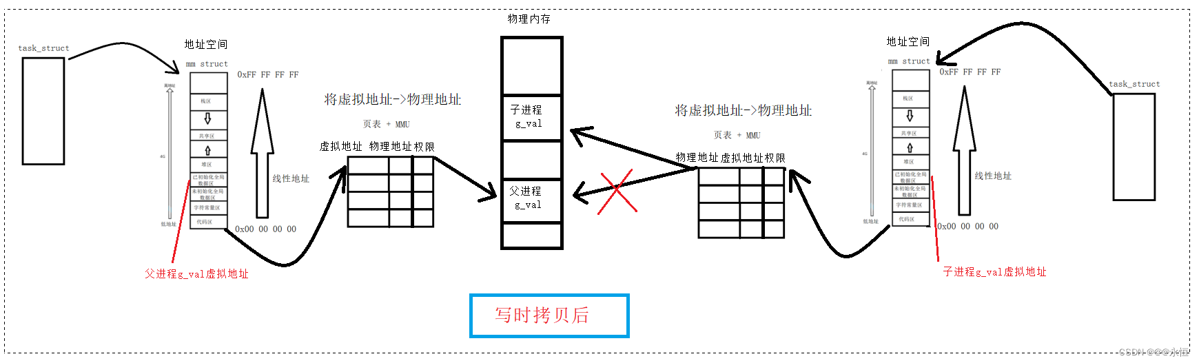 进程概念[下]