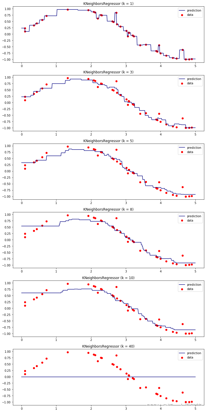 机器学习算法（三）：基于horse-colic数据的KNN近邻(k-nearest neighbors)预测分类-小白菜博客