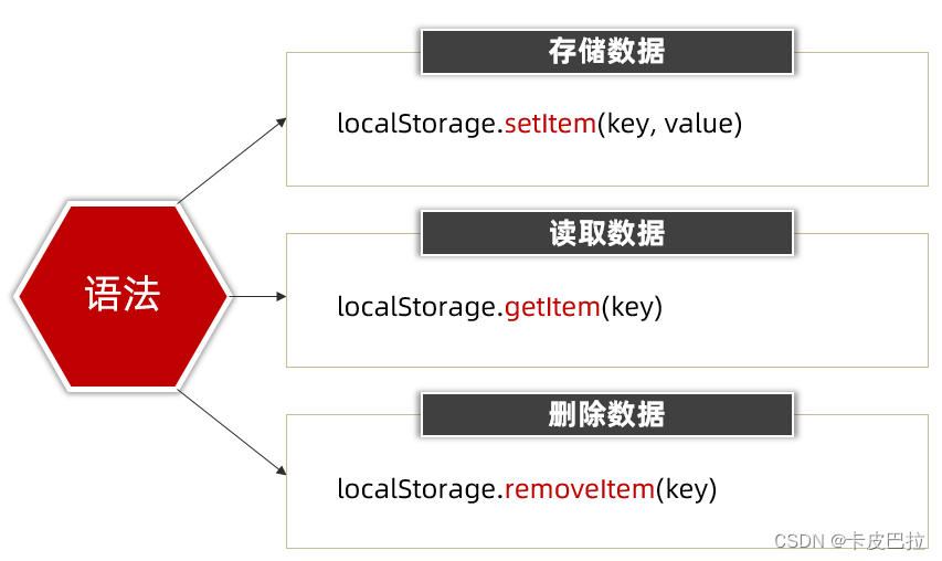 JavaScript Web APIs第五天笔记