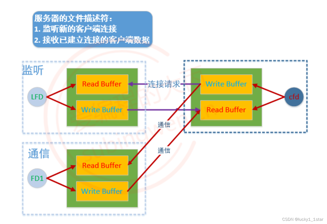 linux套接字-Socket