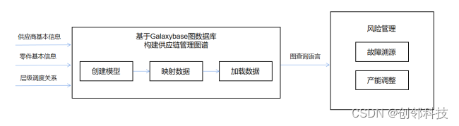 基于Galaxybase图数据库构建供应链管理图谱的基本原理图