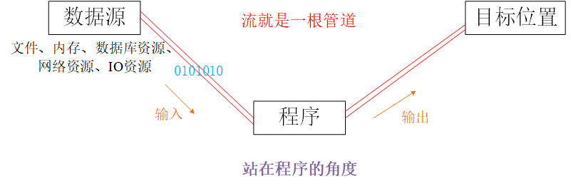 图1 流的定义