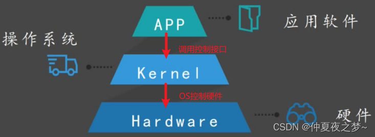 初识系统移植