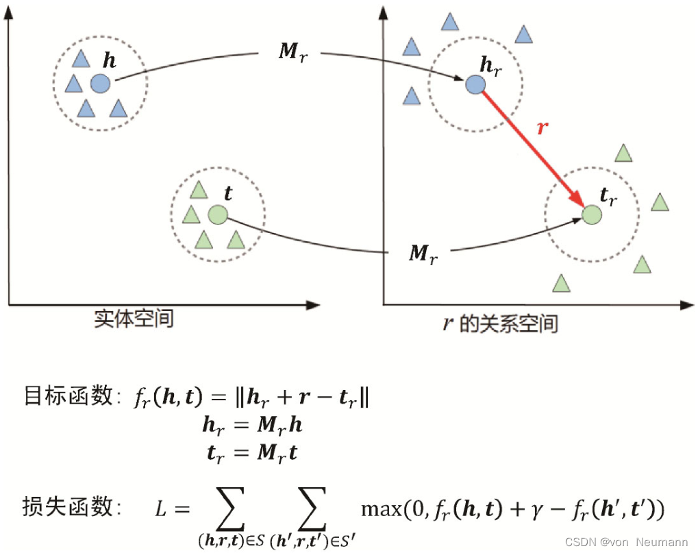 TransR：区分关系的实体表示