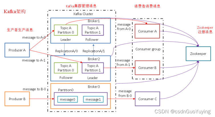 【Spark分布式内存计算框架——Spark Streaming】6. DStream（下）流式应用状态  Kafka