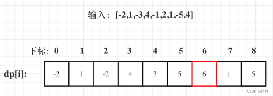 代码随想录算法训练营day53 | 动态规划之子序列 1143.最长公共子序列 1035.不相交的线 53. 最大子序和